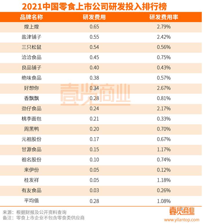 2021中国零食上市公司研发投入排行榜：煌上煌投入最高，良品铺子增长较快