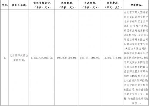 兴业资管对北京五环大酒店有限公司等1户债权资产处置公告