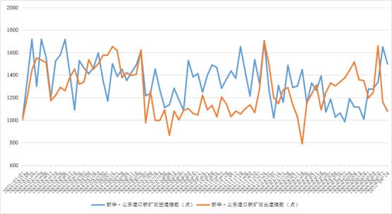 新华财经·指数|新华·山东港口铁矿石库存及进出港指数周报（2022.6.18-2022.6.24）