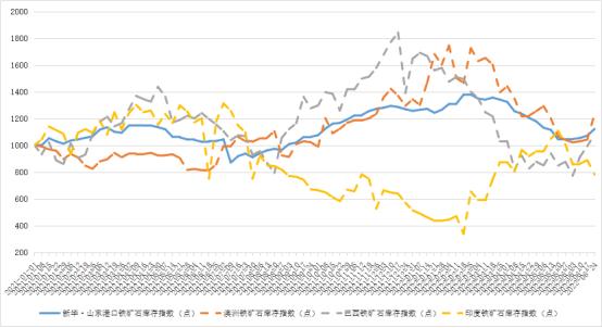 新华财经·指数|新华·山东港口铁矿石库存及进出港指数周报（2022.6.18-2022.6.24）