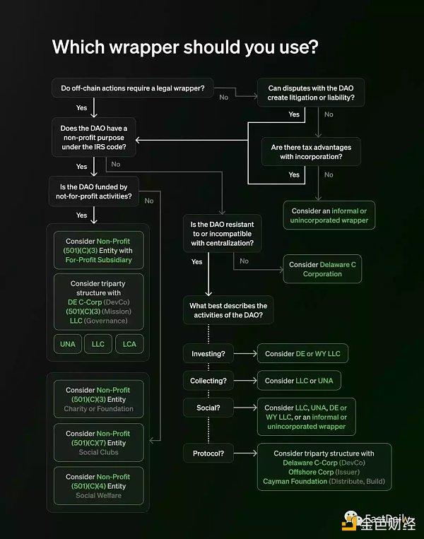 Paradigm：DAO 的创建策略和法律包装指南