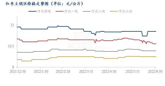 Mysteel解读：河北崔尔庄红枣市场运行现状