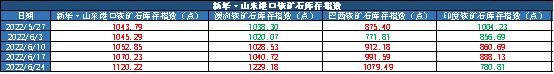 新华财经·指数|新华·山东港口铁矿石库存及进出港指数周报（2022.6.18-2022.6.24）