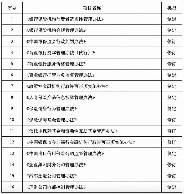 银保监会公布2022年规章立法工作计划