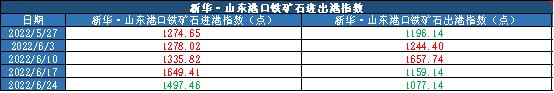 新华财经·指数|新华·山东港口铁矿石库存及进出港指数周报（2022.6.18-2022.6.24）