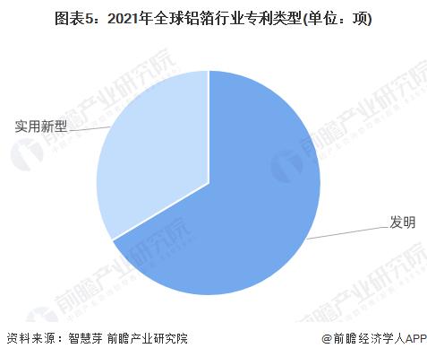 收藏！《2022年全球铝箔行业技术全景图谱》(附专利申请情况、专利竞争和专利价值等)