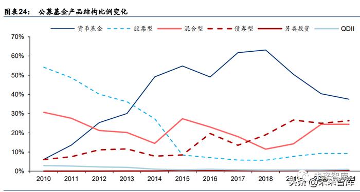 公募基金行业研究：六大方向助力基金业革新