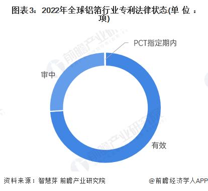 收藏！《2022年全球铝箔行业技术全景图谱》(附专利申请情况、专利竞争和专利价值等)