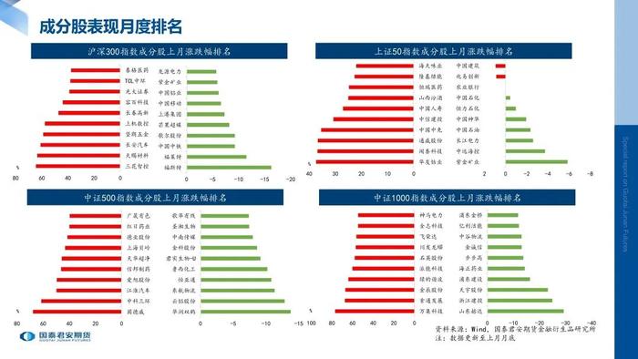 月度数据 | 股指期货标的现货指数月度数据跟踪