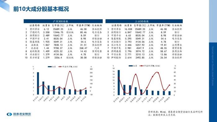 月度数据 | 股指期货标的现货指数月度数据跟踪