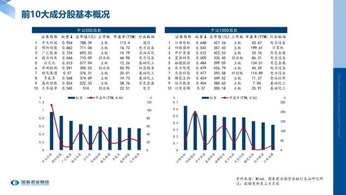 月度数据 | 股指期货标的现货指数月度数据跟踪