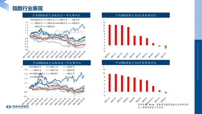 月度数据 | 股指期货标的现货指数月度数据跟踪