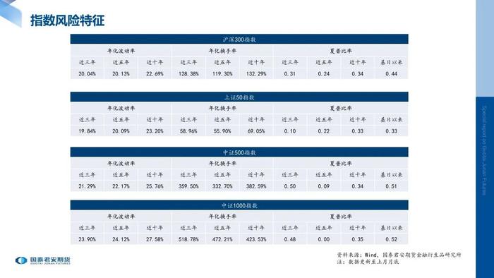 月度数据 | 股指期货标的现货指数月度数据跟踪