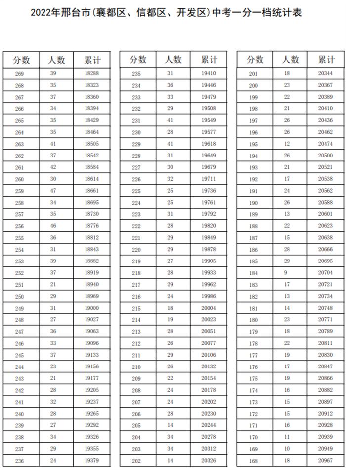 速查！石家庄、邢台、沧州、承德、辛集5市中考成绩一分一档表公布！