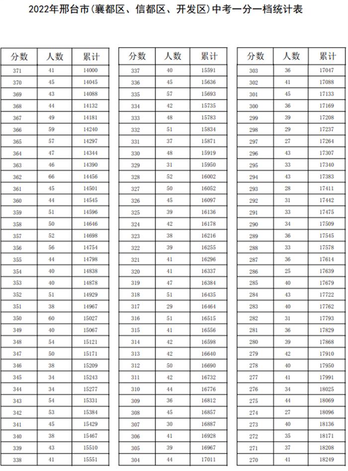 速查！石家庄、邢台、沧州、承德、辛集5市中考成绩一分一档表公布！