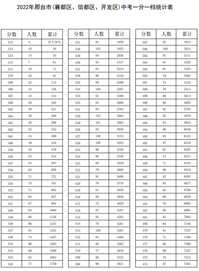 速查！石家庄、邢台、沧州、承德、辛集5市中考成绩一分一档表公布！