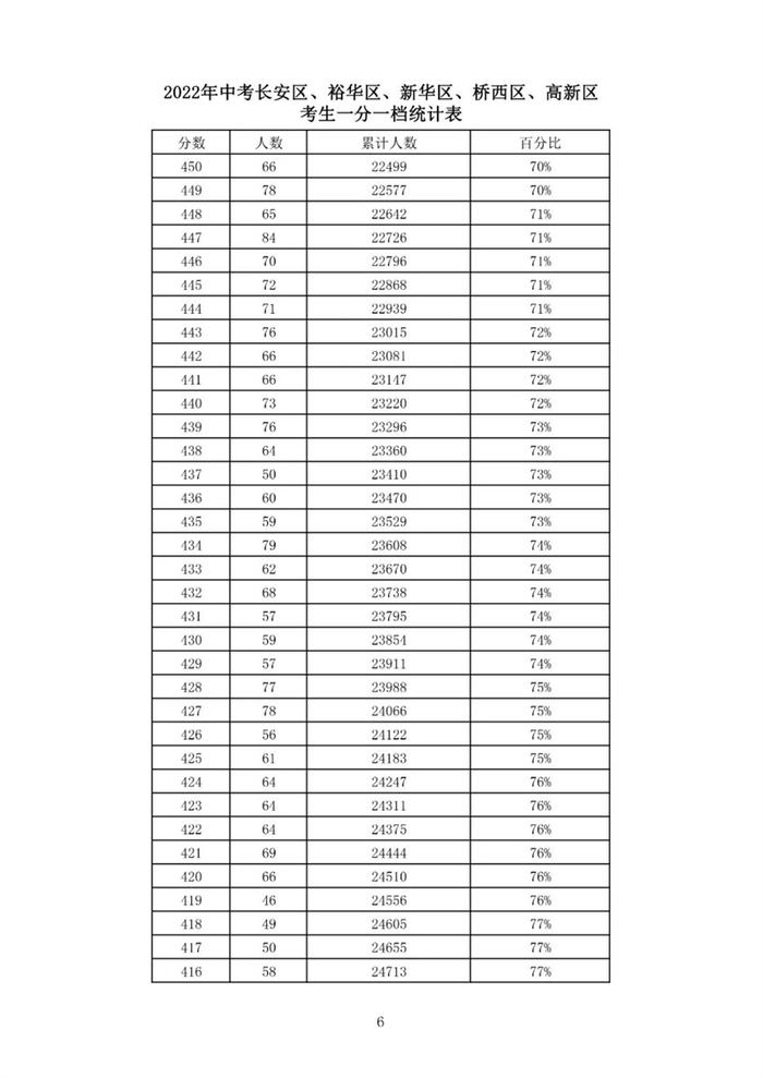 速查！石家庄、邢台、沧州、承德、辛集5市中考成绩一分一档表公布！