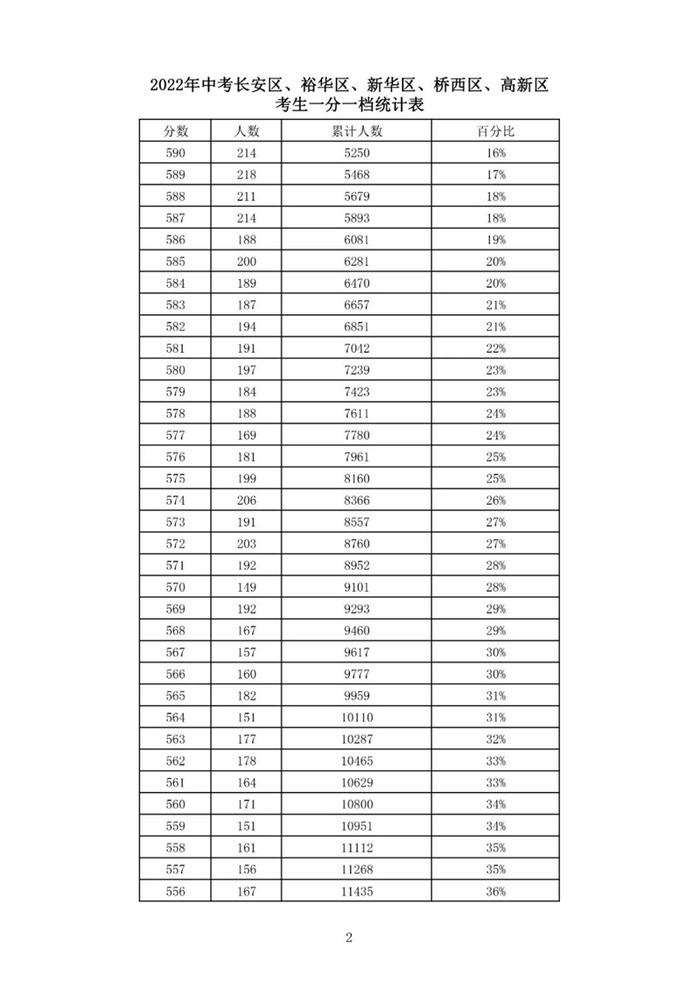 速查！石家庄、邢台、沧州、承德、辛集5市中考成绩一分一档表公布！