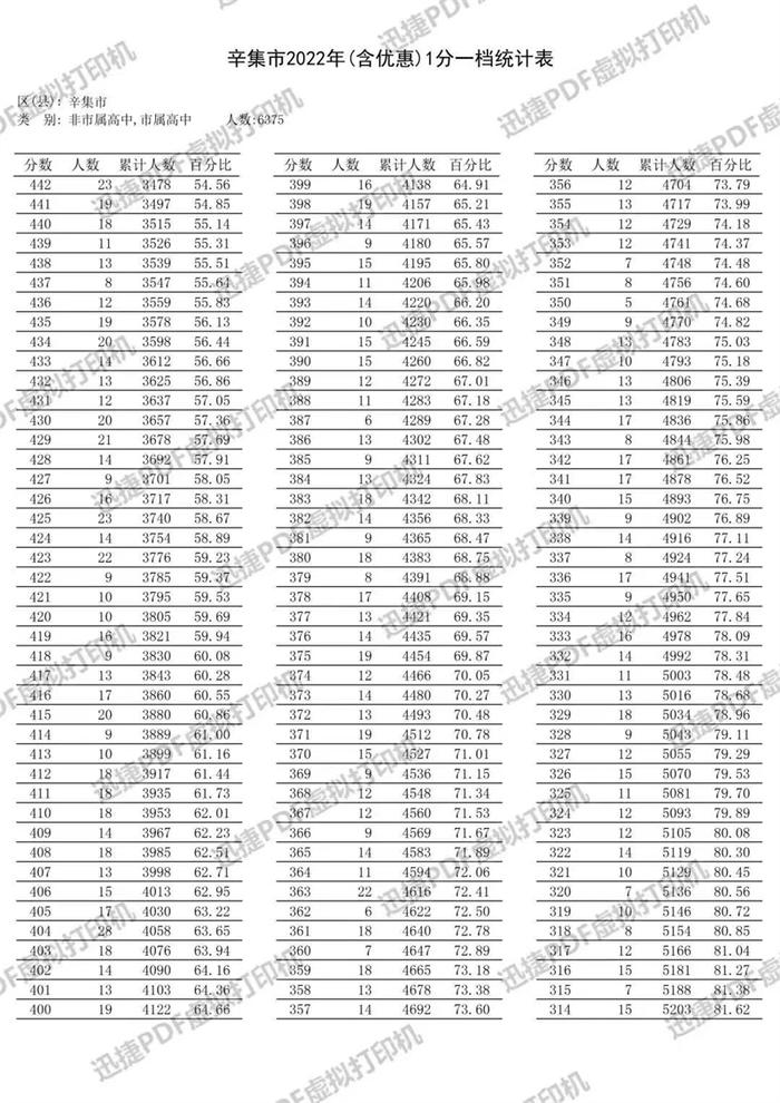 速查！石家庄、邢台、沧州、承德、辛集5市中考成绩一分一档表公布！