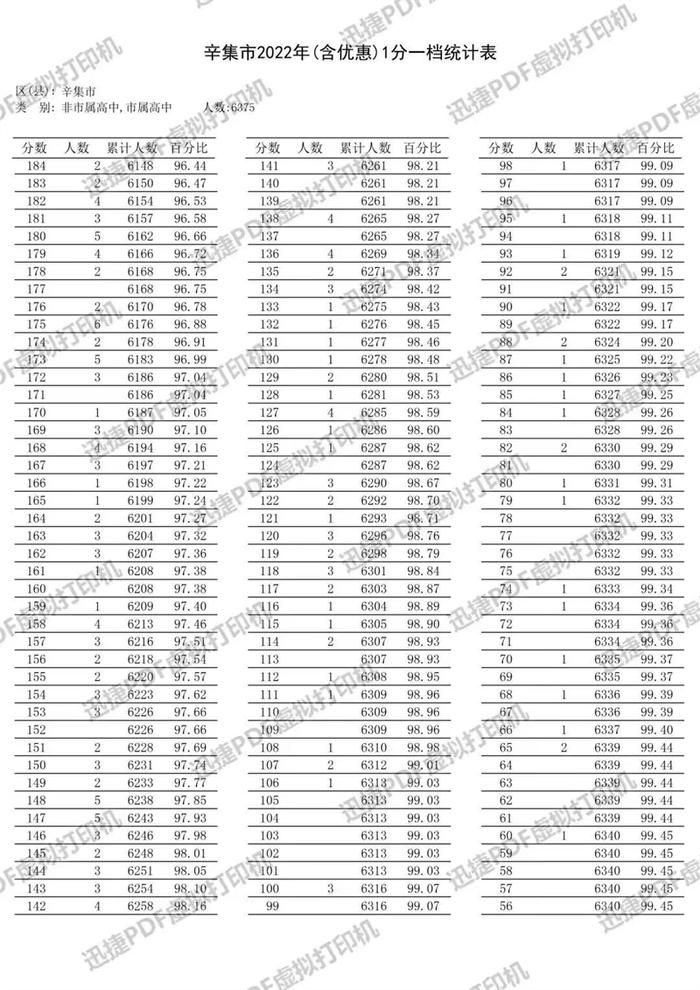 速查！石家庄、邢台、沧州、承德、辛集5市中考成绩一分一档表公布！