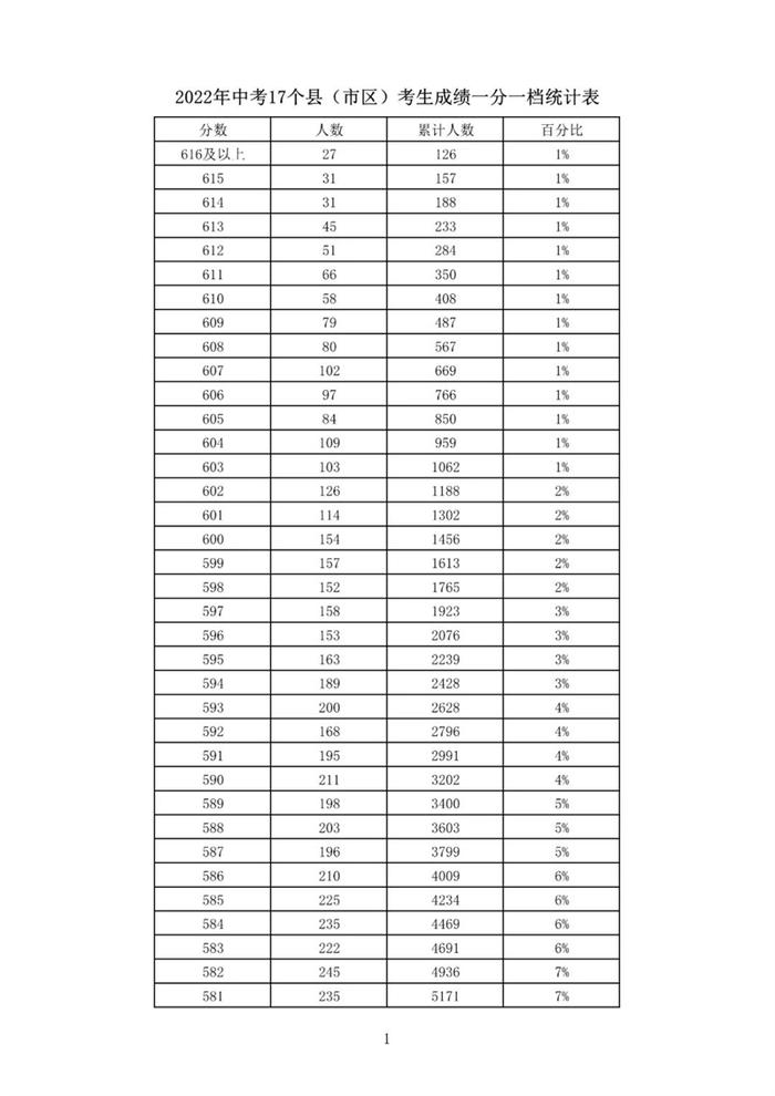 速查！石家庄、邢台、沧州、承德、辛集5市中考成绩一分一档表公布！