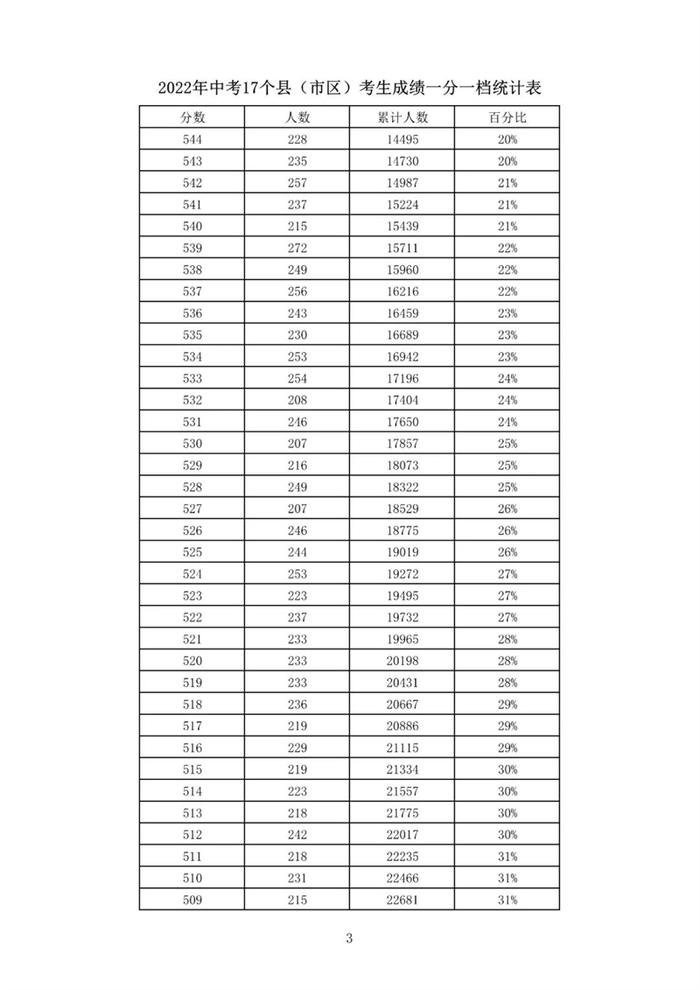 速查！石家庄、邢台、沧州、承德、辛集5市中考成绩一分一档表公布！