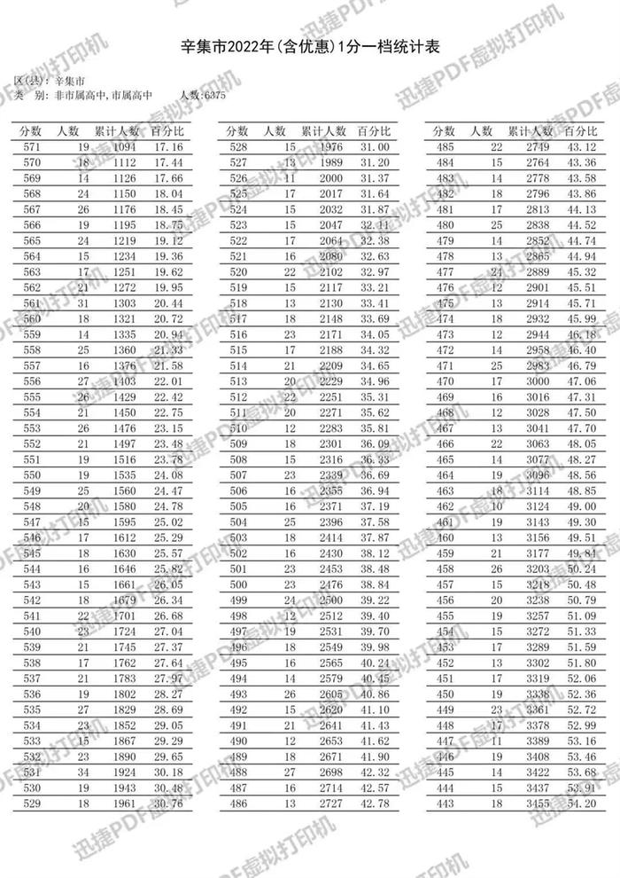 速查！石家庄、邢台、沧州、承德、辛集5市中考成绩一分一档表公布！