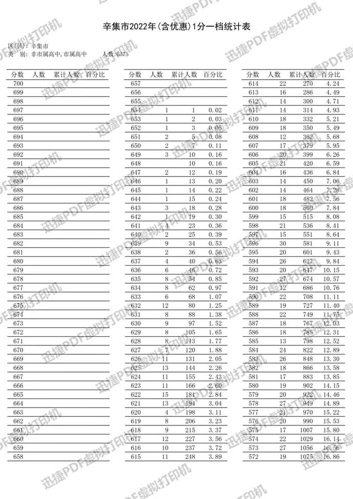 速查！石家庄、邢台、沧州、承德、辛集5市中考成绩一分一档表公布！