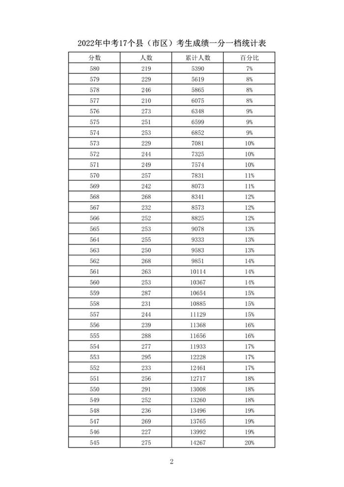 速查！石家庄、邢台、沧州、承德、辛集5市中考成绩一分一档表公布！