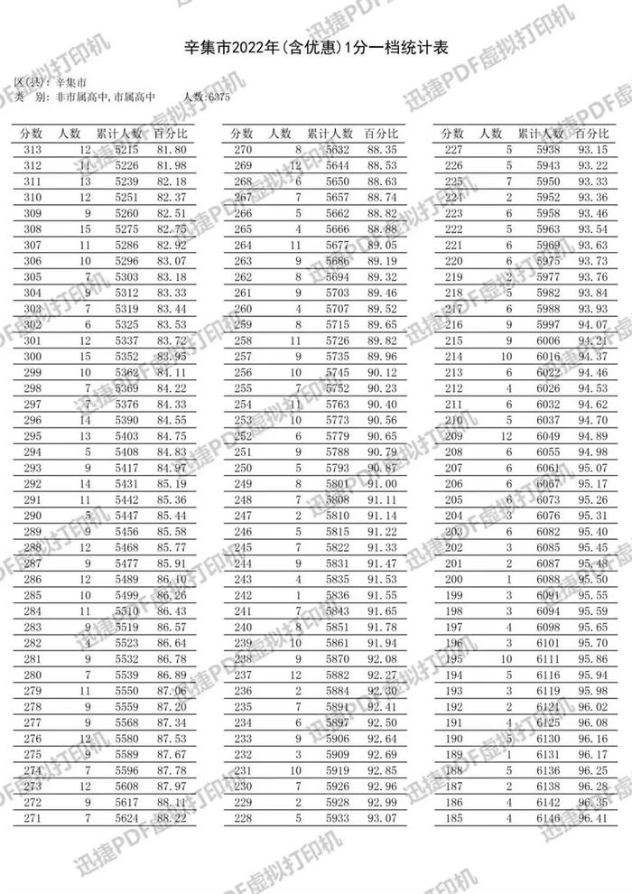 速查！石家庄、邢台、沧州、承德、辛集5市中考成绩一分一档表公布！