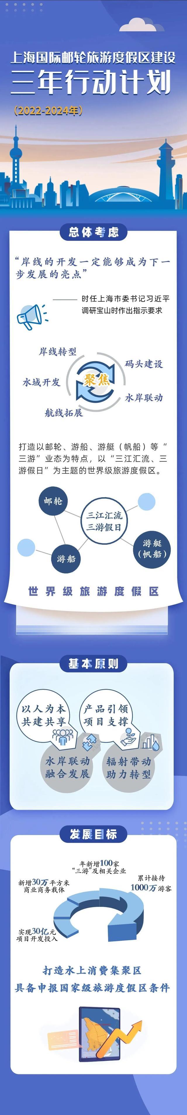 《上海国际邮轮旅游度假区建设三年行动计划（2022-2024年）》发布