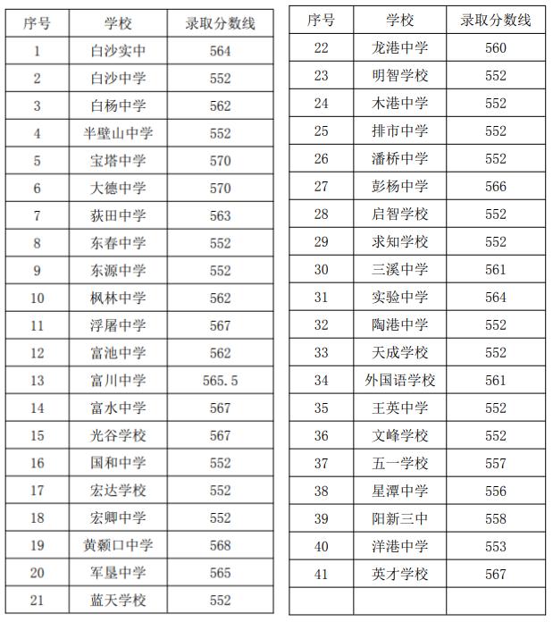 黄石二中、大冶一中、阳新一中录取线公布！