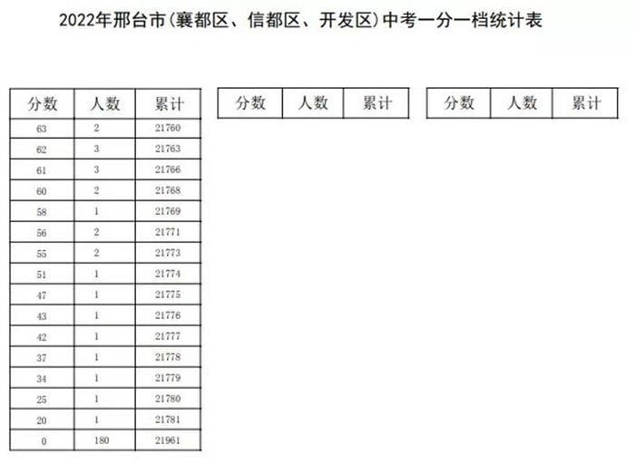 速查！石家庄、邢台、沧州、承德、辛集5市中考成绩一分一档表公布！