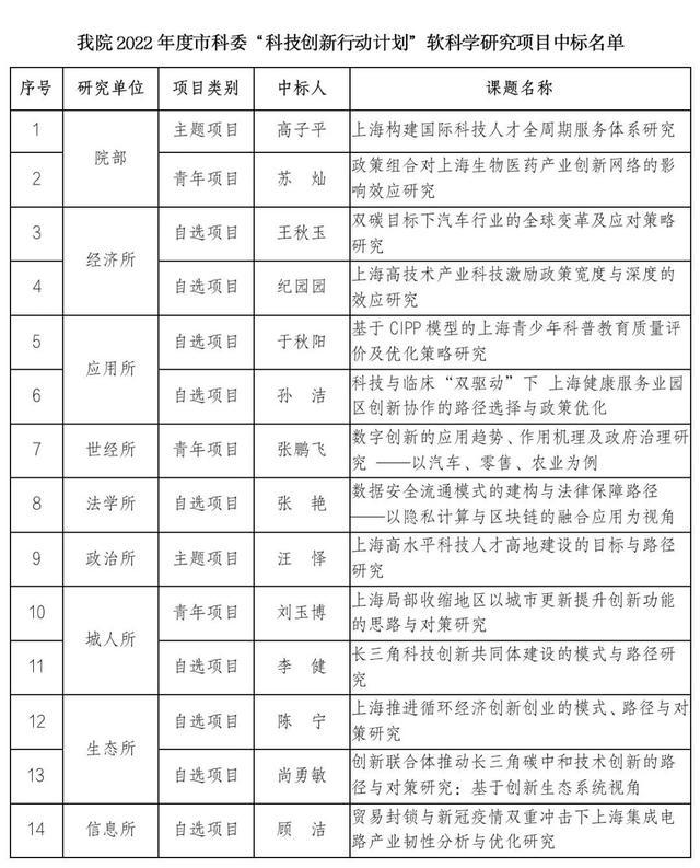 我院中标14项2022年度上海市科委“科技创新行动计划”软科学研究项目