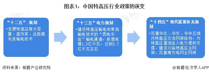 重磅！2022年中国及31省市特高压行业政策汇总及解读（全）特高压建设迈入高速发展阶段