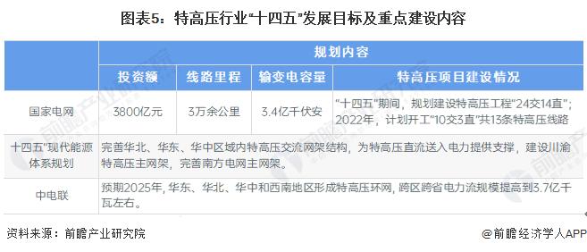 重磅！2022年中国及31省市特高压行业政策汇总及解读（全）特高压建设迈入高速发展阶段