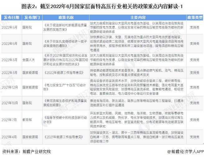 重磅！2022年中国及31省市特高压行业政策汇总及解读（全）特高压建设迈入高速发展阶段