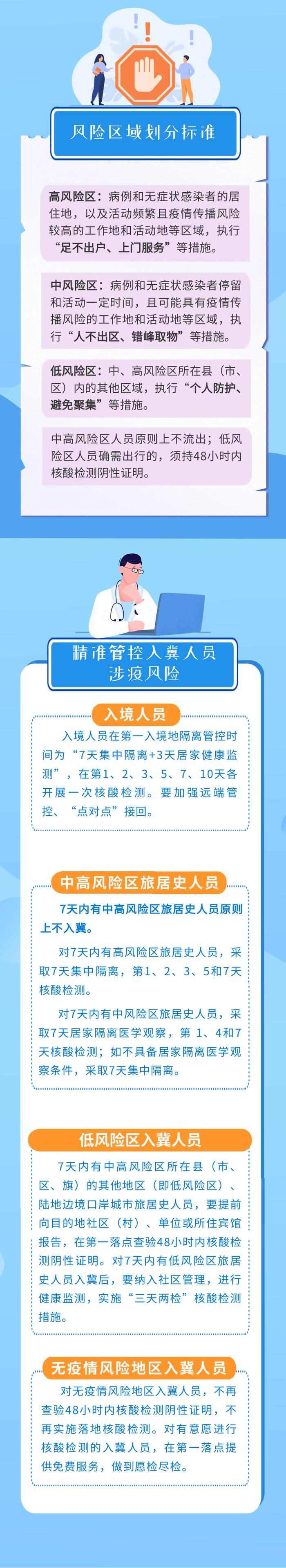 一图读懂|河北省《关于全面落实第九版防控方案科学精准做好疫情防控工作的若干措施》