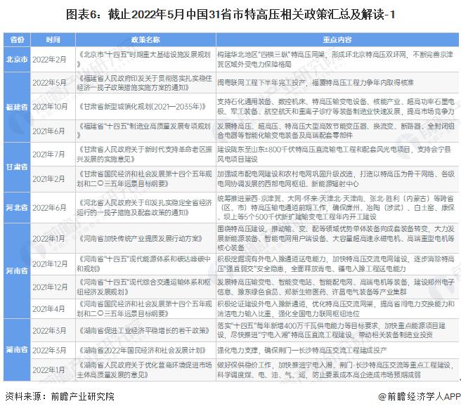 重磅！2022年中国及31省市特高压行业政策汇总及解读（全）特高压建设迈入高速发展阶段