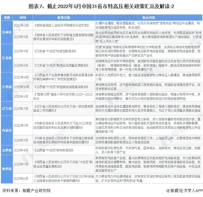 重磅！2022年中国及31省市特高压行业政策汇总及解读（全）特高压建设迈入高速发展阶段