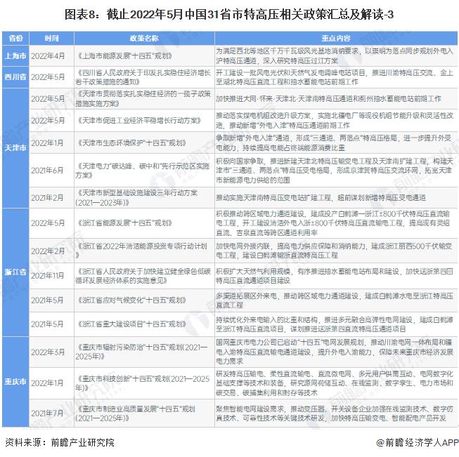 重磅！2022年中国及31省市特高压行业政策汇总及解读（全）特高压建设迈入高速发展阶段