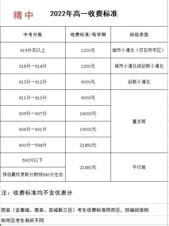 石家庄市多所高中预估分数线、收费情况（参考）