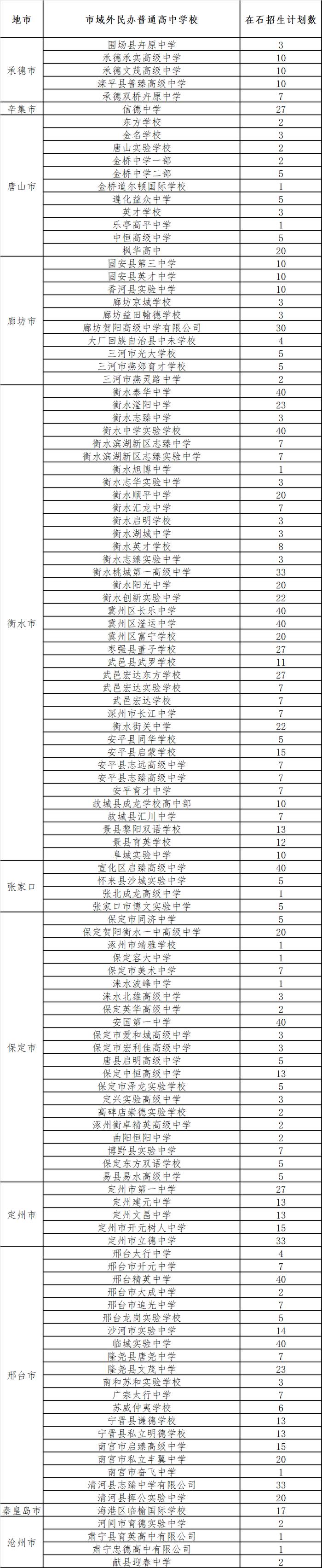 市域外民办普通高中学校在石家庄市招生计划公布