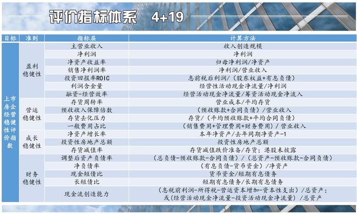 2022中国上市房企经营稳健性研究与评估报告摘要（上）