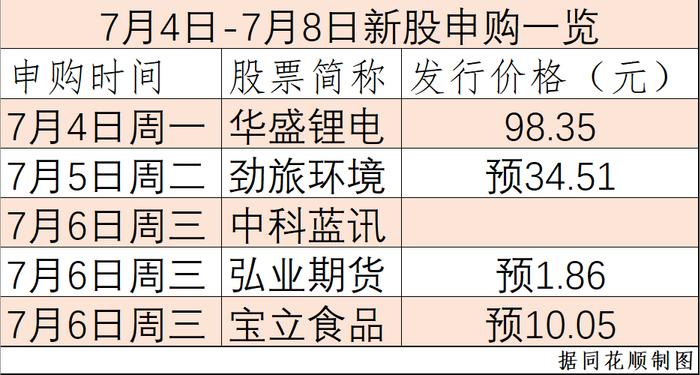 6月以来新股上市首日无破发，下周沪深5只新股申购，2只来自江苏