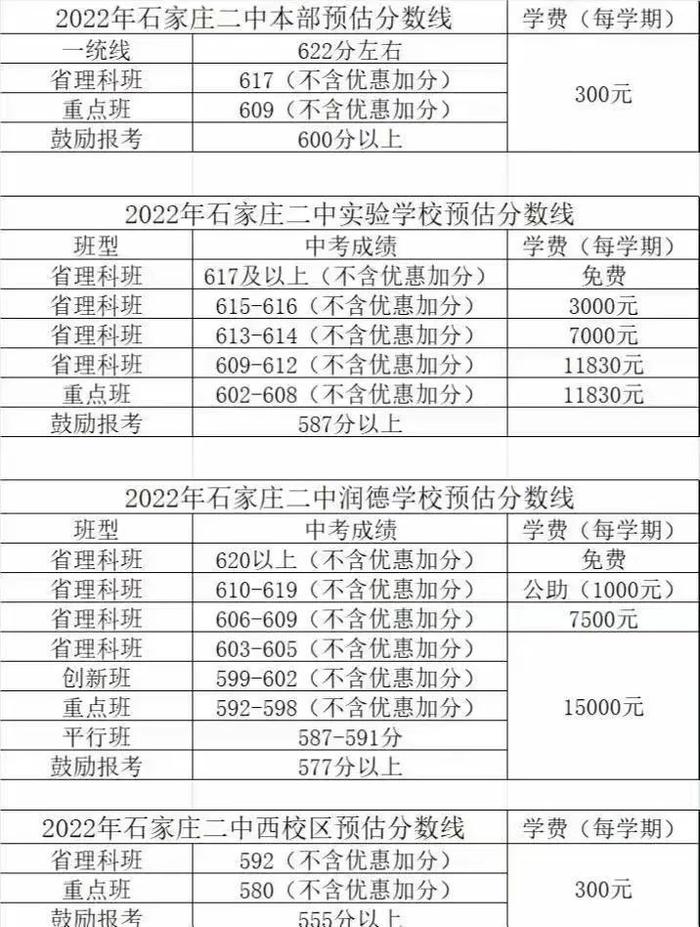 石家庄市多所高中预估分数线、收费情况（参考）