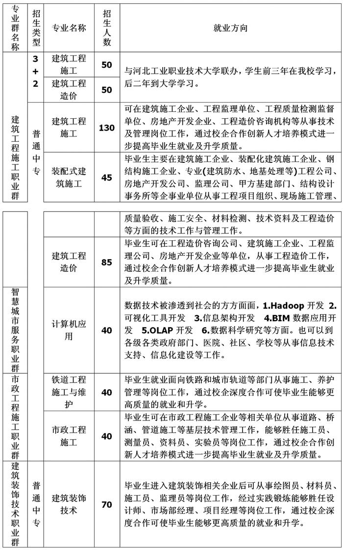 石家庄城市建设学校2022招生简章