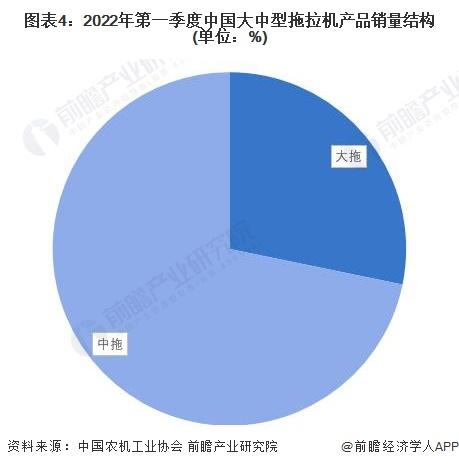 2022年中国拖拉机市场供需现状分析 中型拖拉机成为市场主流【组图】