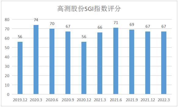 高测股份SGI指数最新评分67分，非经常性收益成负值，主营业务盈利能力强，股价逆势上涨