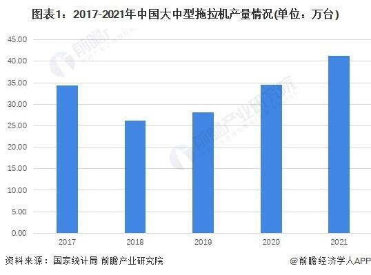 2022年中国拖拉机市场供需现状分析 中型拖拉机成为市场主流【组图】